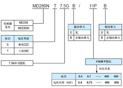 【汇川高性能变频器 MD380系列 MD380T250P 价格优势产品】价格,厂家,图片,变频器,广州新电自动化科技-